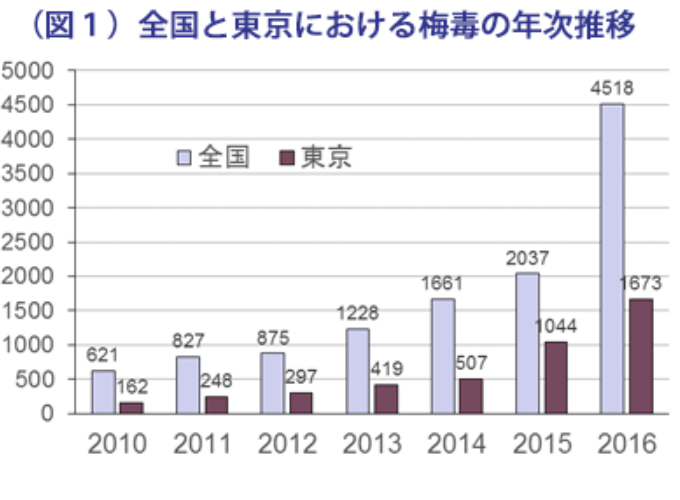 （図1）全国と東京における梅毒の年次推移